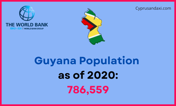 Population of Guyana compared to South Carolina
