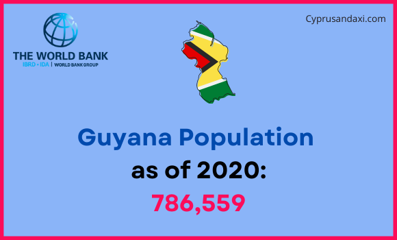 Population of Guyana compared to Virginia