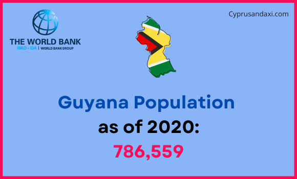 Population of Guyana compared to Washington