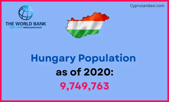 Population of Hungary compared to North Dakota
