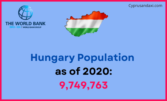 Population of Hungary compared to Pennsylvania