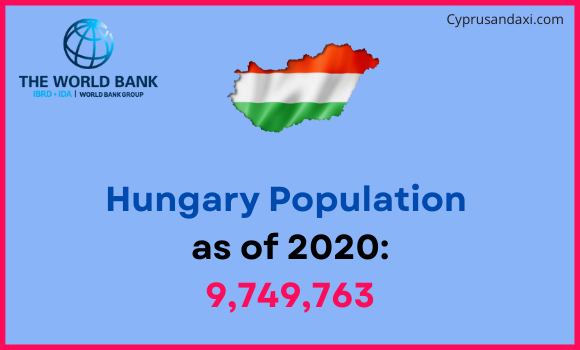 Population of Hungary compared to Tennessee