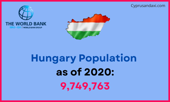 Population of Hungary compared to Washington