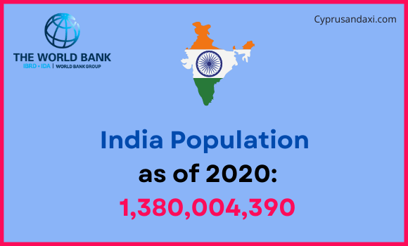 Population of India compared to Minnesota