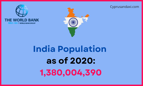 Population of India compared to New Mexico