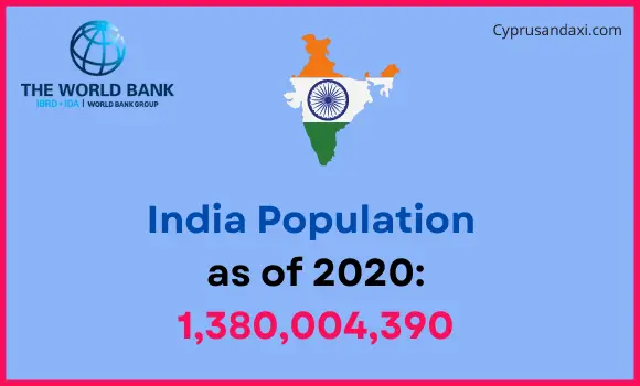 Population of India compared to New York