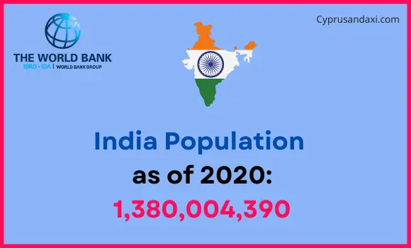 Population of India compared to North Carolina