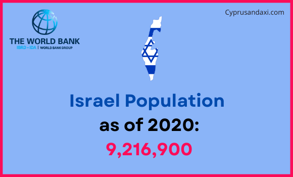 Population of Israel compared to Michigan