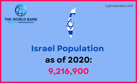 Population of Israel compared to Nevada