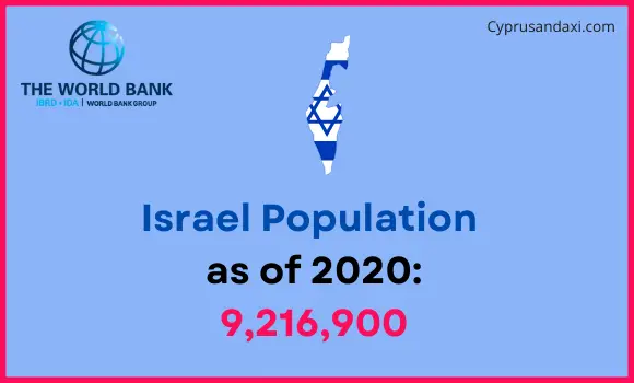 Population of Israel compared to New Mexico