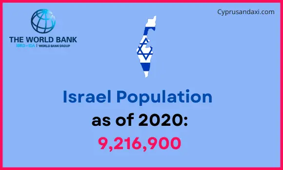 Population of Israel compared to New York