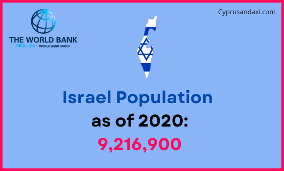Population of Israel compared to North Carolina
