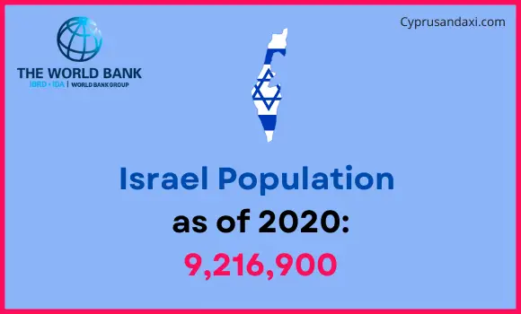 Population of Israel compared to North Dakota
