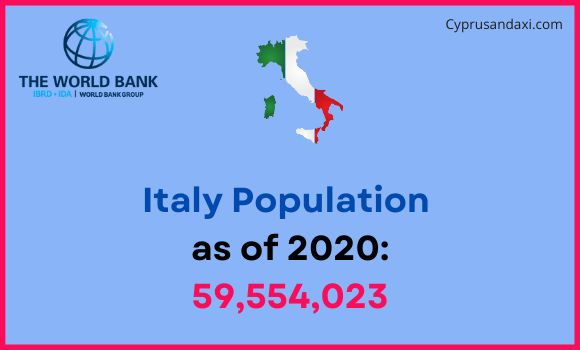 Population of Italy compared to Missouri