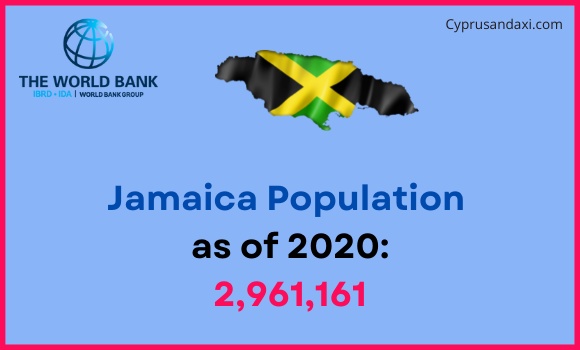Population of Jamaica compared to North Dakota