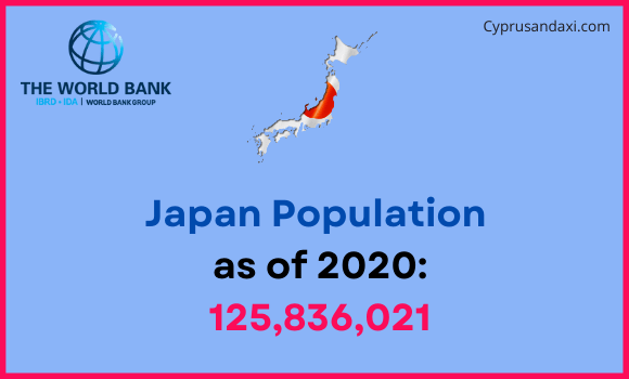 Population of Japan compared to Minnesota