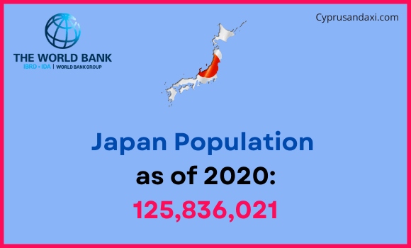 Population of Japan compared to Montana