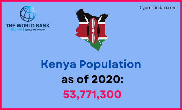 Population of Kenya compared to Michigan