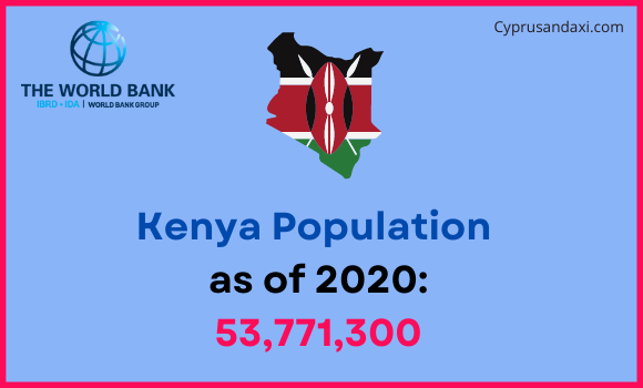 Population of Kenya compared to New Mexico