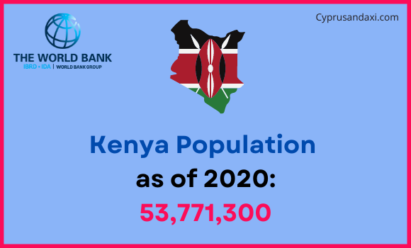 Population of Kenya compared to North Dakota