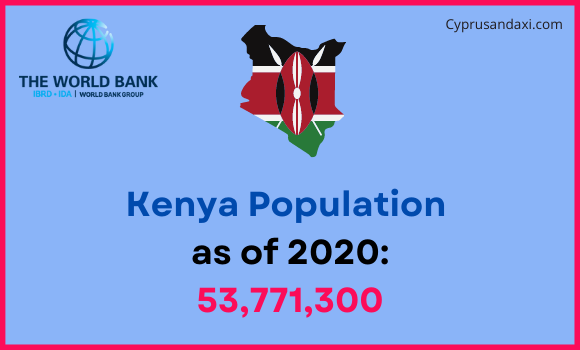 Population of Kenya compared to Oregon
