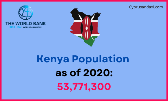 Population of Kenya compared to South Carolina