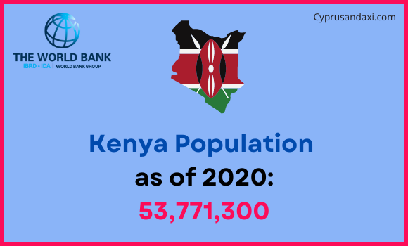 Population of Kenya compared to South Dakota