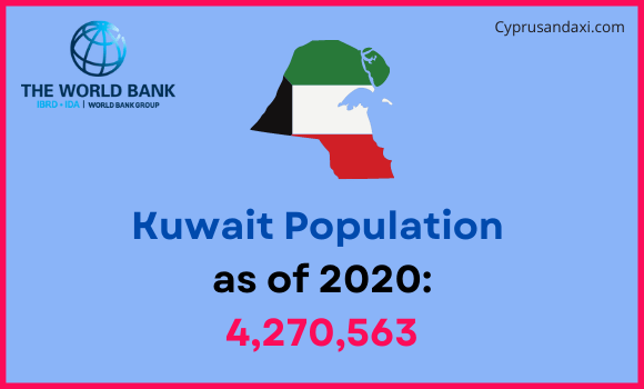Population of Kuwait compared to Maryland