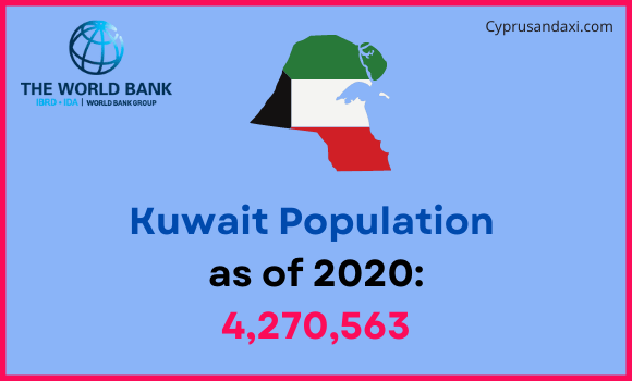 Population of Kuwait compared to Montana