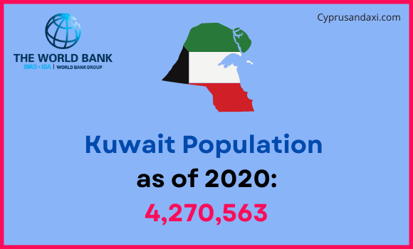 Population of Kuwait compared to Nebraska