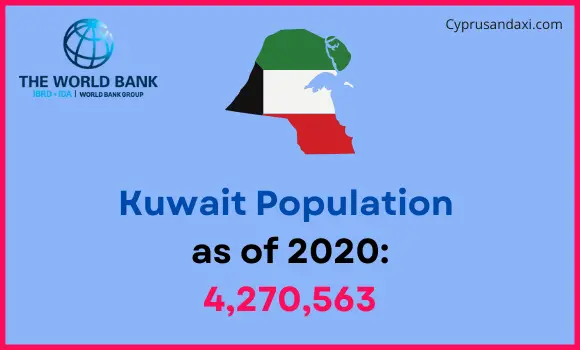 Population of Kuwait compared to New Mexico