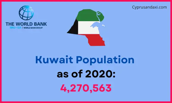 Population of Kuwait compared to North Carolina