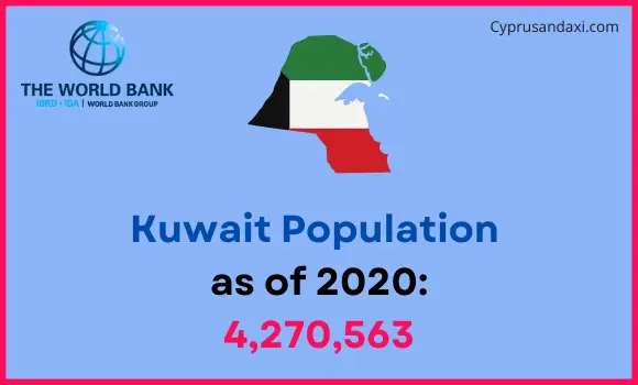 Population of Kuwait compared to Rhode Island