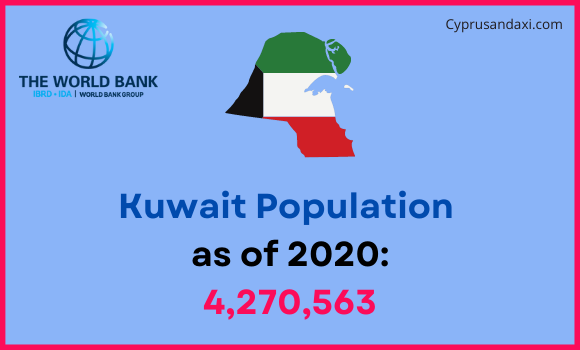 Population of Kuwait compared to South Dakota