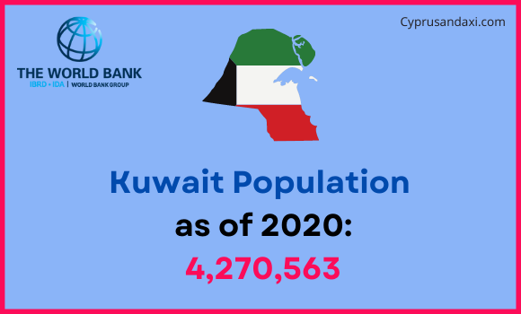 Population of Kuwait compared to Virginia