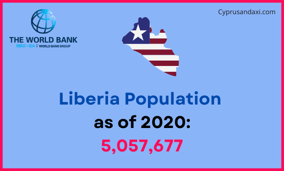 Population of Liberia compared to Mississippi