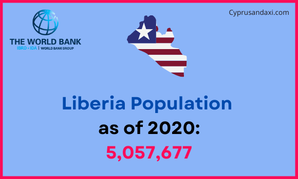 Population of Liberia compared to Montana