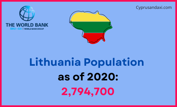 Population of Lithuania compared to North Dakota