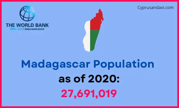 Population of Madagascar compared to North Dakota