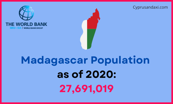 Population of Madagascar compared to Virginia
