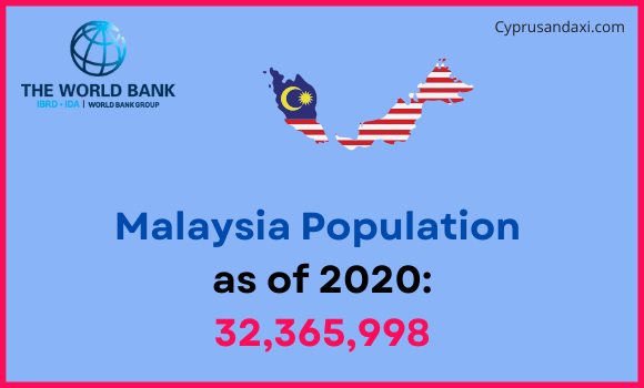 Population of Malaysia compared to Montana