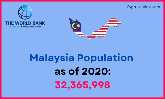 Population of Malaysia compared to Nevada