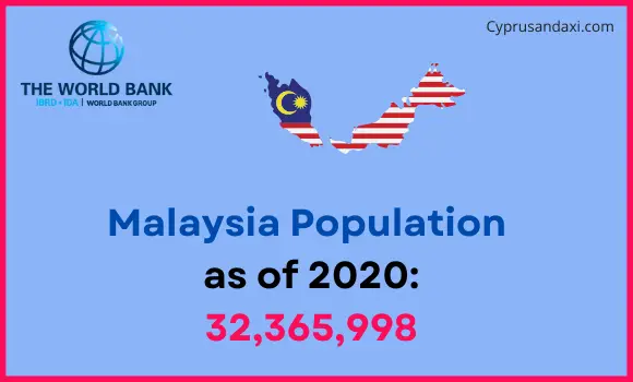 Population of Malaysia compared to New Mexico