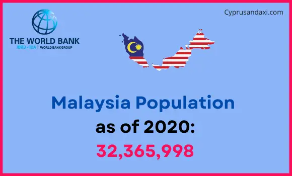 Population of Malaysia compared to North Dakota