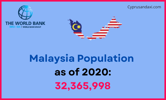 Population of Malaysia compared to Ohio
