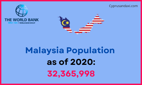 Population of Malaysia compared to Pennsylvania