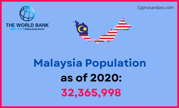 Population of Malaysia compared to South Dakota