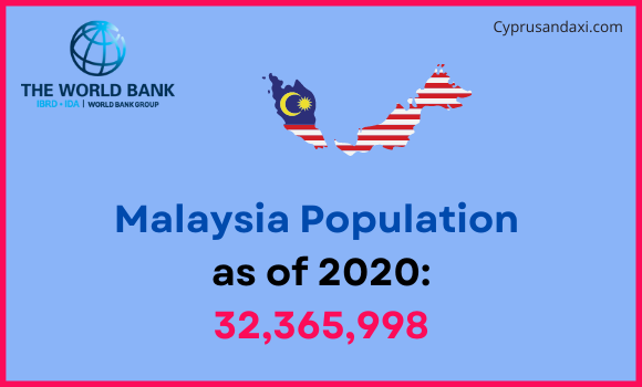 Population of Malaysia compared to Virginia