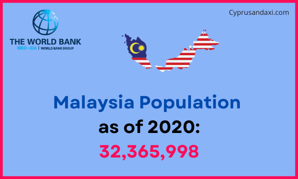 Population of Malaysia compared to Washington