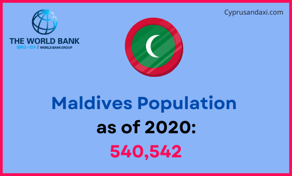 Population of Maldives compared to Mississippi